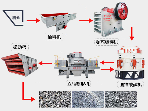 云南鎮雄300t/h花崗巖破碎生產線現場機型配置