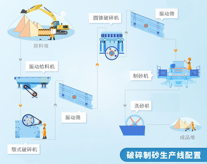 砂石生產(chǎn)線流程設(shè)計(jì)