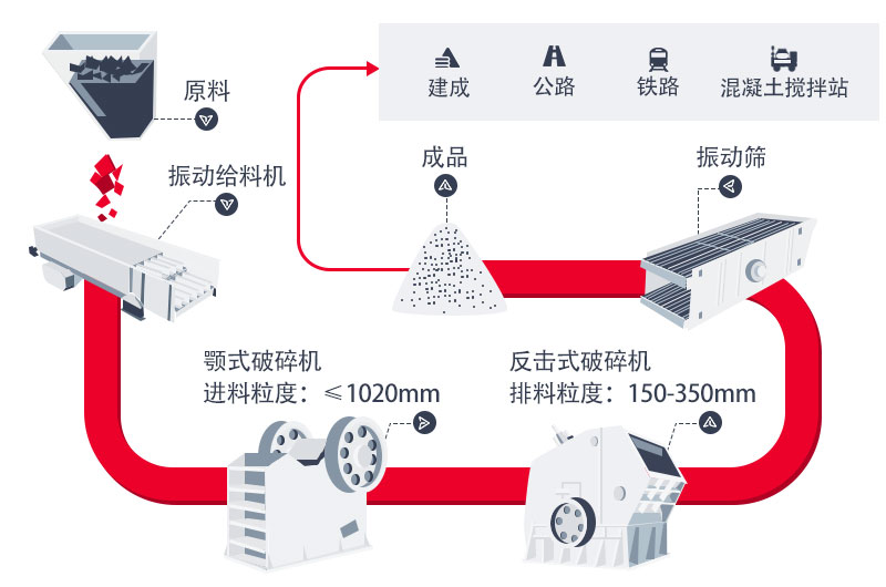 碎石生產(chǎn)線流程