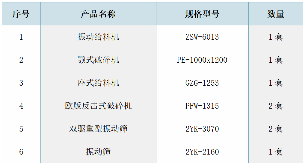 云南耿馬時(shí)產(chǎn)500噸機(jī)制砂生產(chǎn)線配置表